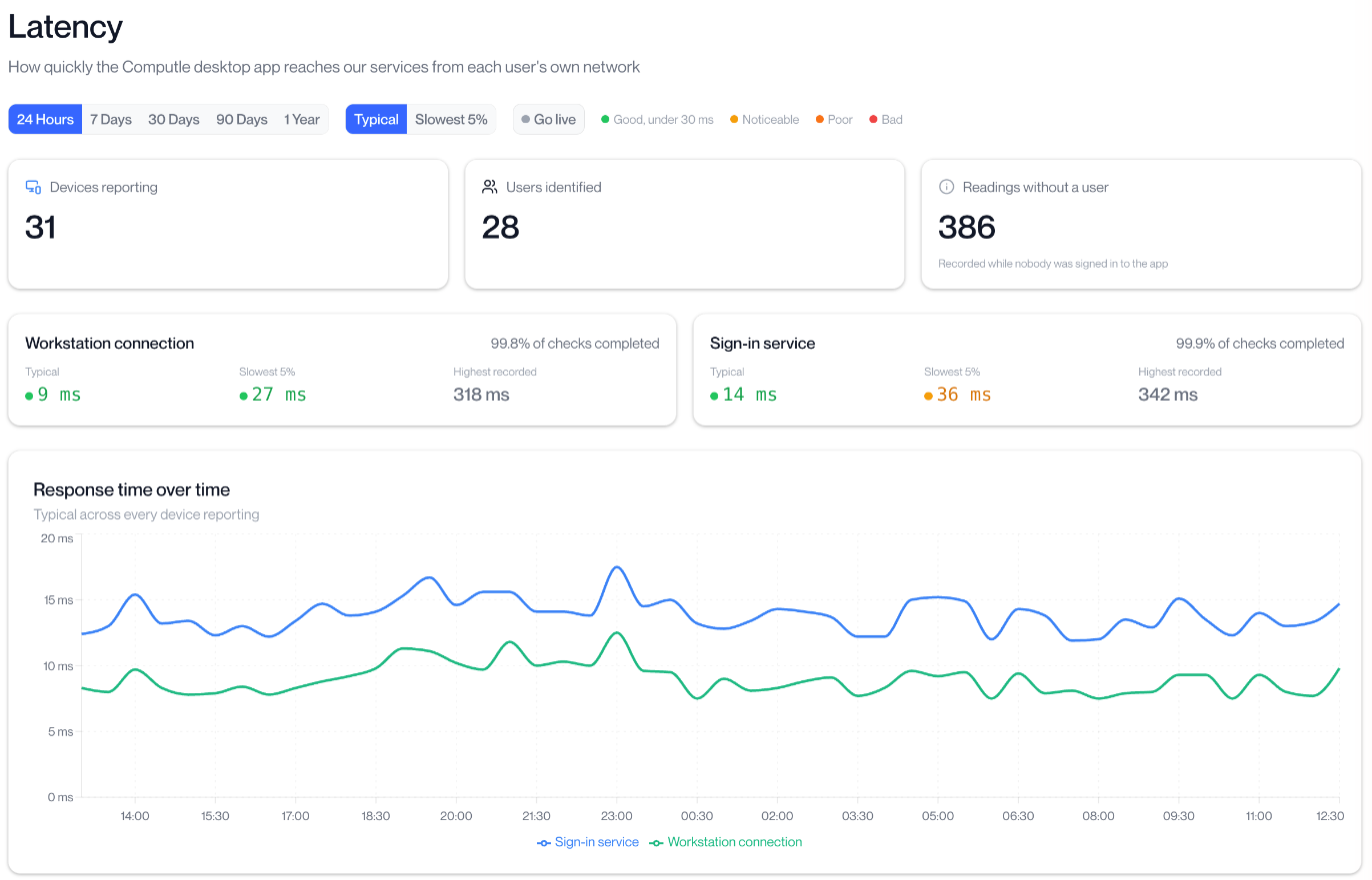 Latency overview and response time over time
