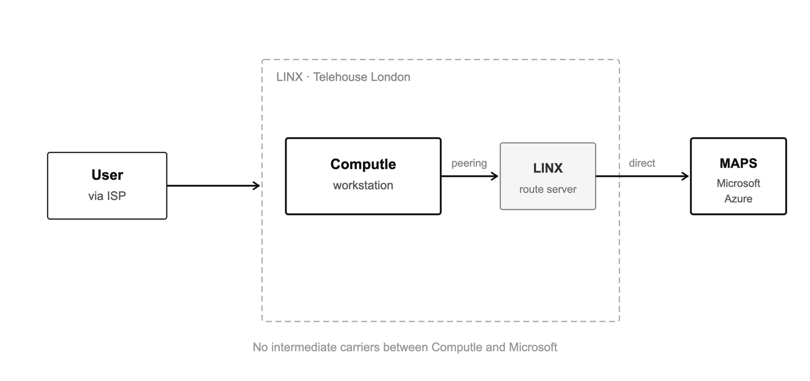 Diagram: user via ISP to a Computle workstation at Telehouse, peering at LINX, then directly to Microsoft Azure