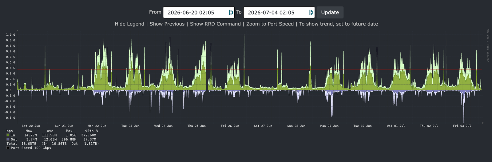 Two weeks of aggregate traffic through the Telehouse edge on a 100 Gbps port