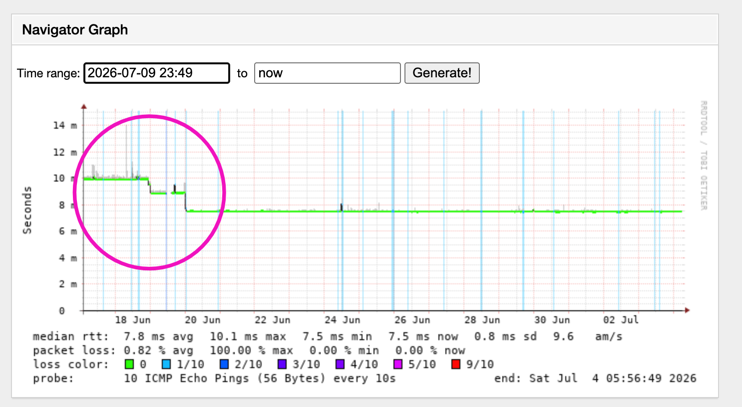 SmokePing graph showing round-trip time stepping down from around 10ms to a steady 7.5ms